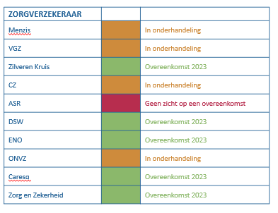 Tabel Zorgverzekeraars